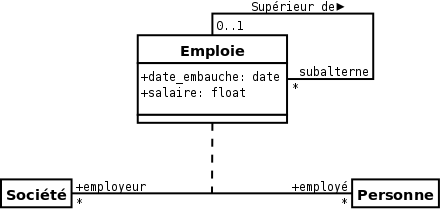 Uml 2 De Lapprentissage à La Pratique - 