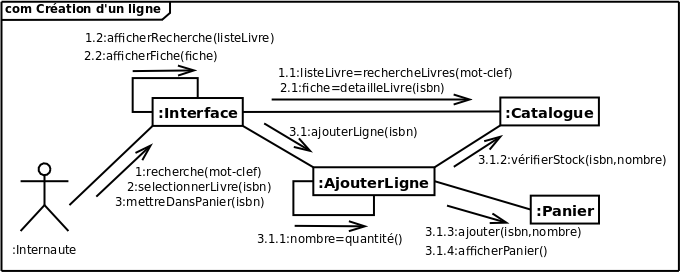 Diagram Diagrammes De Collaboration Uml Mydiagram Online