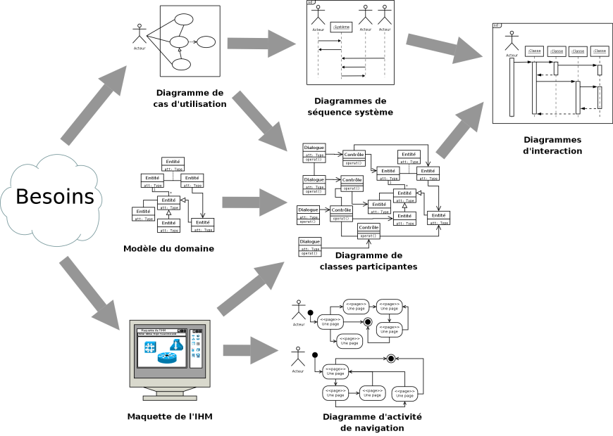 Uml 2 De Lapprentissage à La Pratique 2676